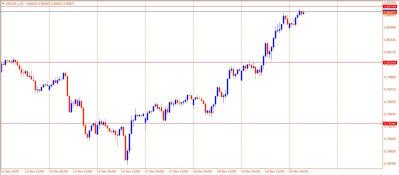 USDCHF